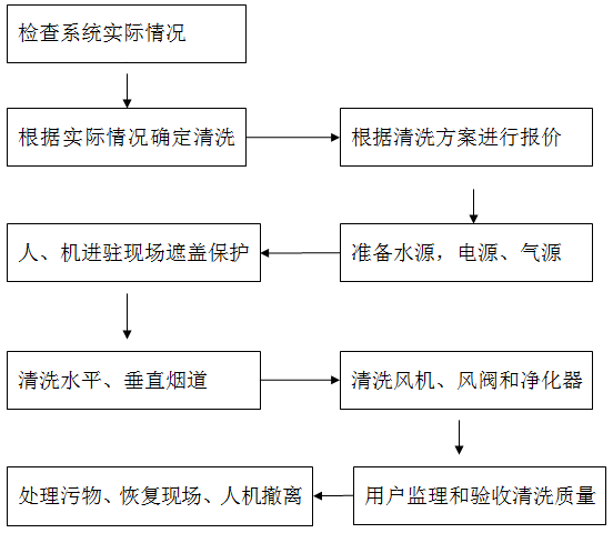 廚房排油煙管道及設(shè)備防火清洗施工流程圖